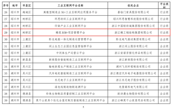 關(guān)于公布浙江省2019年度省級工業(yè)互聯(lián)網(wǎng)平臺創(chuàng)建名單的通知(簽章版本)-5.jpg